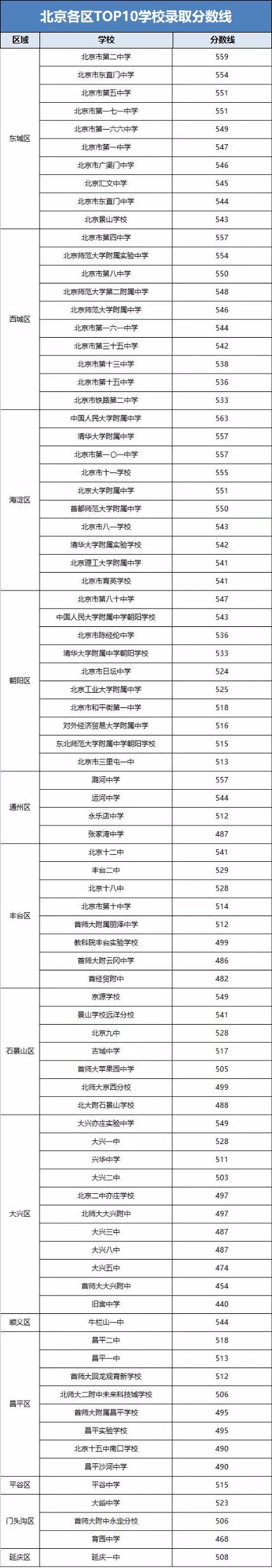 北京市17大区重点中学TOP10及录取分数一览