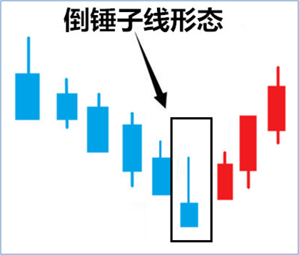 ("倒锤子线"k线形态)