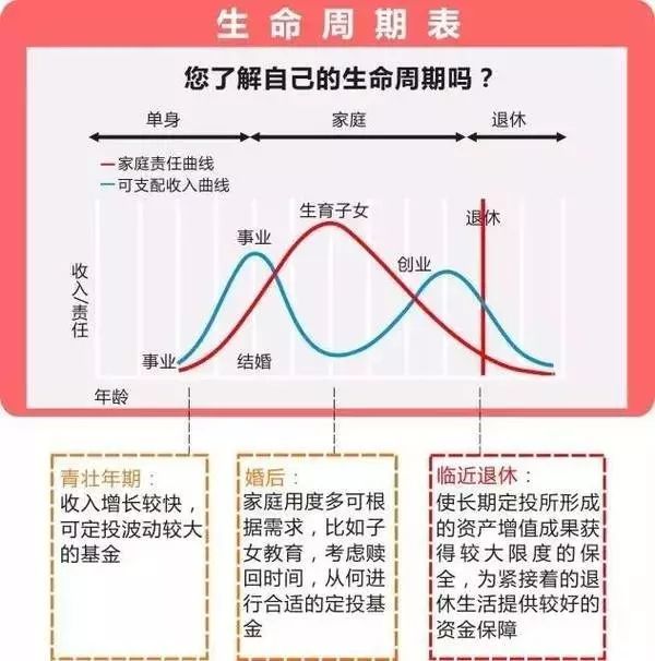 通过收入和责任维度,可将人的生命周期按年龄分为三个阶段: 单身期