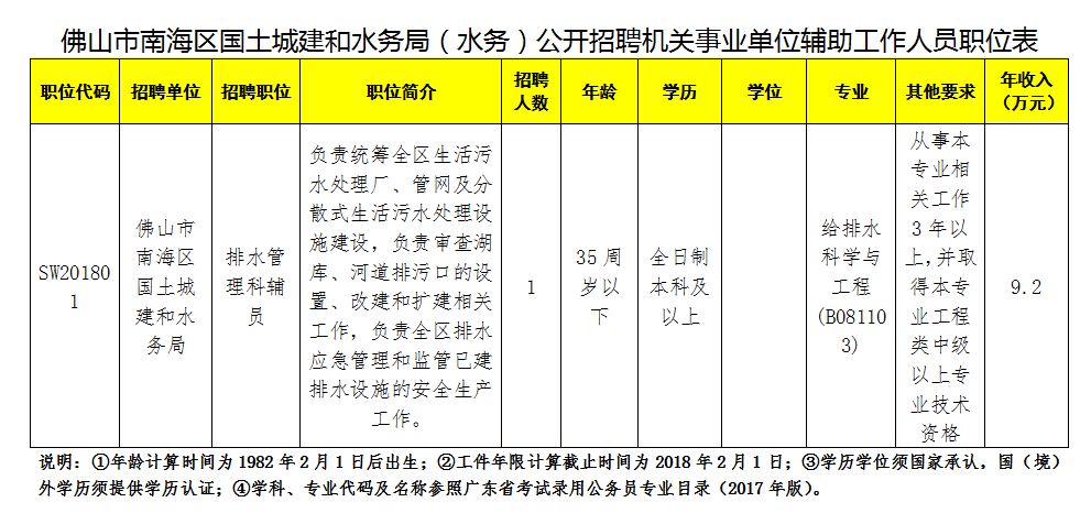 2万!佛山市南海区国土城建和水务局(水务)招聘政府辅助人员