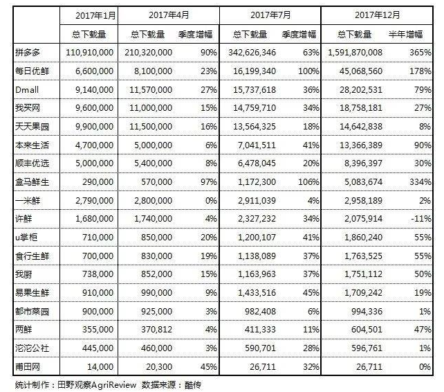 必一运动：复盘生鲜电商这10年：阿里腾讯当“大哥”(图3)