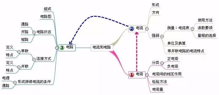 初中物理难?搞懂这20组思维导图,轻松解决物理难题!