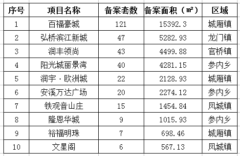 百福豪城备案破百成为安溪销冠!