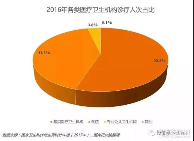 基层医疗产业发展现状数据报告:占比4%的卫生