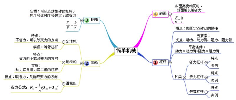 初中物理难搞懂这20组思维导图轻松解决物理难题