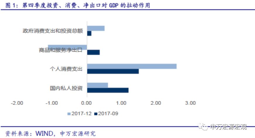 2018美国gdp_标普首席经济学家：预计美国2018年下半年的GDP平均增速为3%,明...(2)