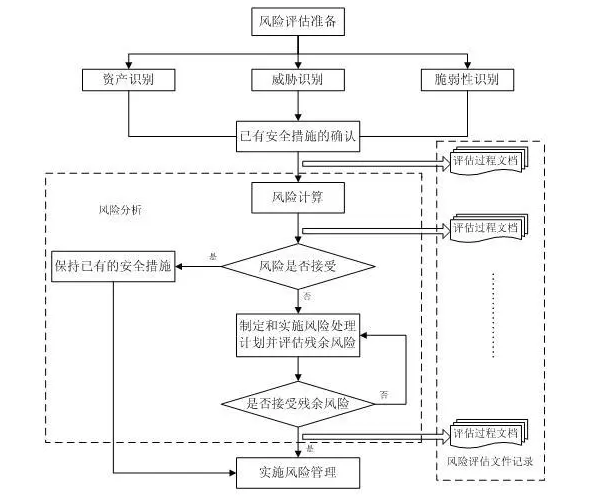 信息安全风险评估与等级保护的区别