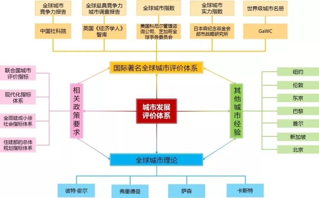 城市总体规划改革专栏丨广州新一轮总规指标体系构建思考