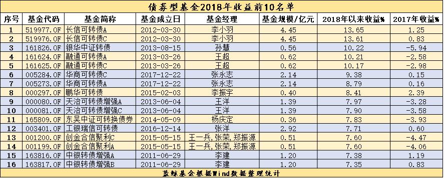 可转债基金明显回暖，新年平均收益已近6%