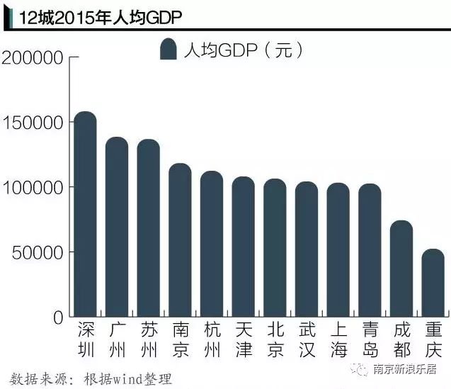 深圳人均gdp从第一到第五_万亿级大城,深圳人均GDP从第1跌到第5,谁冲到了前面
