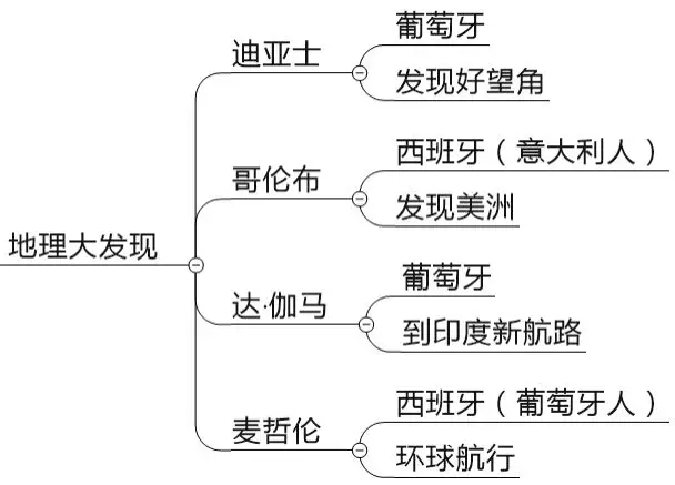 四大文明古国:古埃及,古巴比伦,古印度,古中国 地理大发现 本节思维导