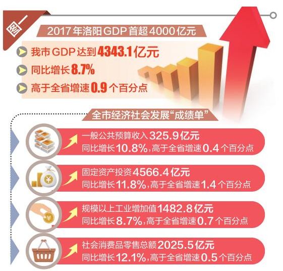 南宁gdp突破4000亿_2017年洛阳经济运行情况分析 GDP总量突破4000亿 附图表(3)