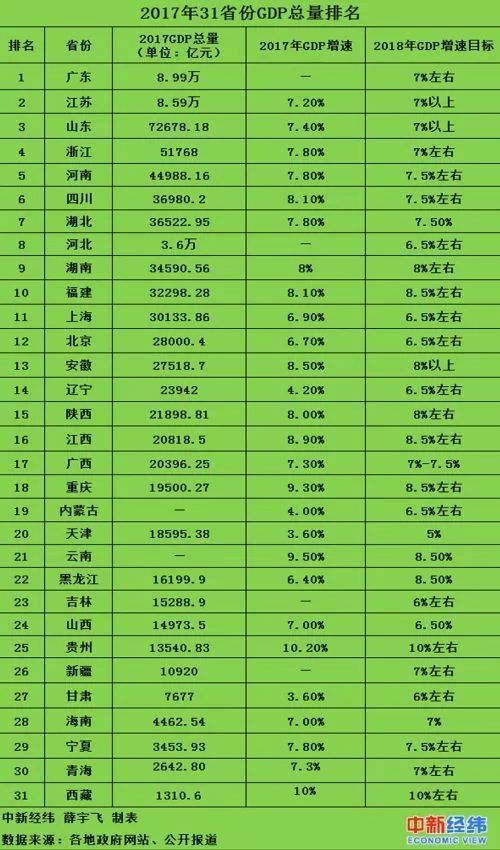 2017重庆gdp_2017年主要城市GDP排行榜:重庆赶超天津成都武汉表现抢眼