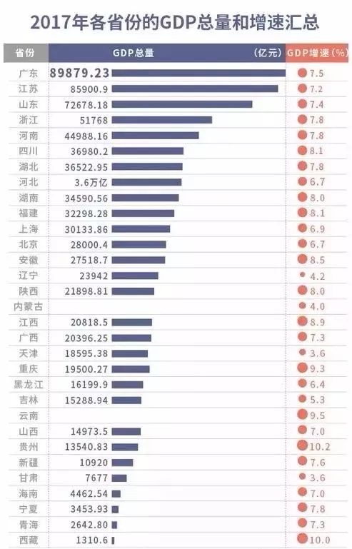 山东GDP超河北安徽总和_31省前三季度GDP出炉 总和超全国总量5万亿元