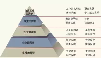 马斯洛需求层次理论