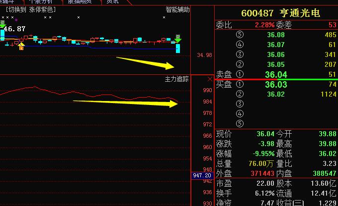 亨通光电(600487)此位置面临选择性方向,是加仓还是割肉?