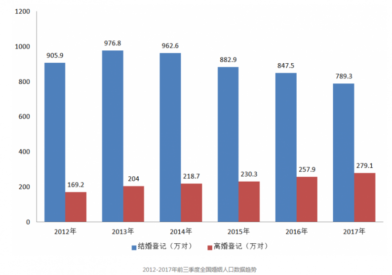 2020年结婚人口_2020年人口普查统计图