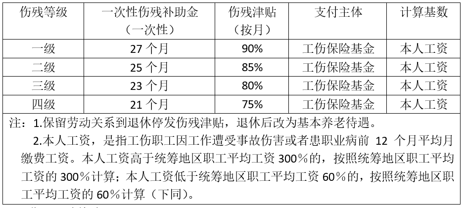 一分钟读懂工伤如何赔偿—北京市2018工伤赔偿标准大汇总