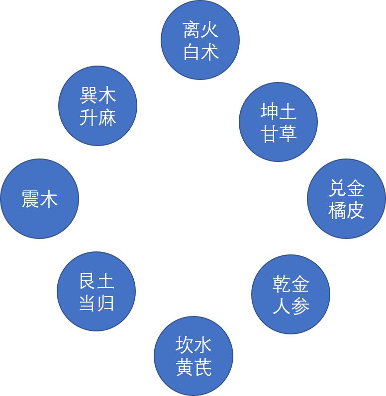 脏气法时升降浮沉补泻图说