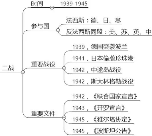 四大文明古国:古埃及,古巴比伦,古印度,古中国 地理大发现 本节思维导