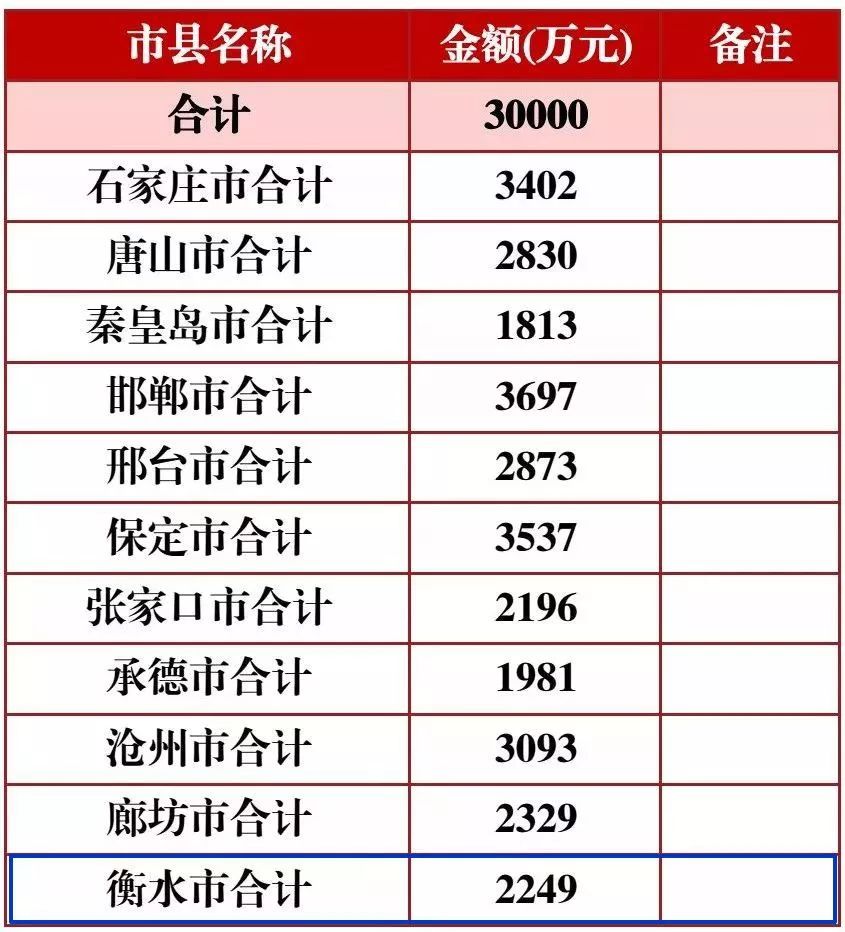 衡水市人口分配_衡水市地图(2)