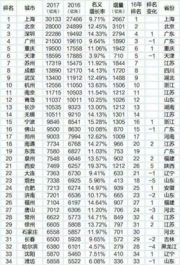 沈阳gdp破7000_从5000亿到7000亿城市,未来5年谁对GDP破万亿志在必得(2)