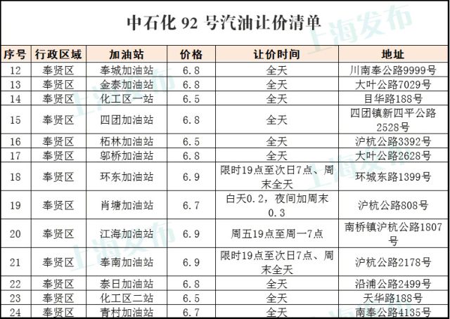 中石化上海,中石油上海提供了92,95号汽油的最新让价信息,包括让价站