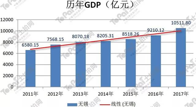 泰州去掉房地产gdp能排第几_2016年GDP增长6.7 房地产多项数据创历史新高