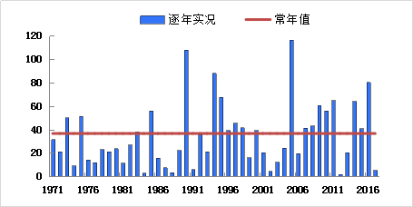 月  日～ 月  日降水量逐年变化