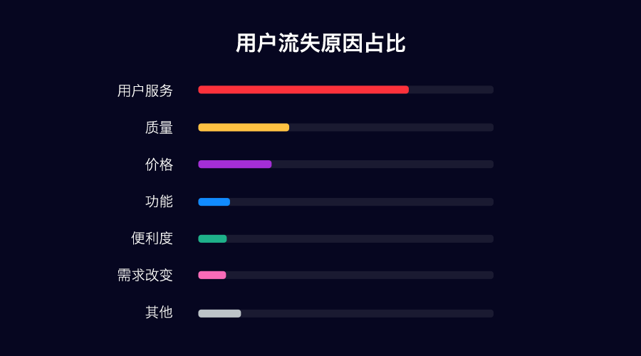 用户流失率高怎么破?这里有10个策略