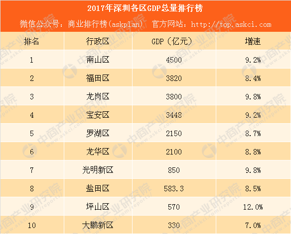 深圳历年gdp及全国排名_深圳历年gdp