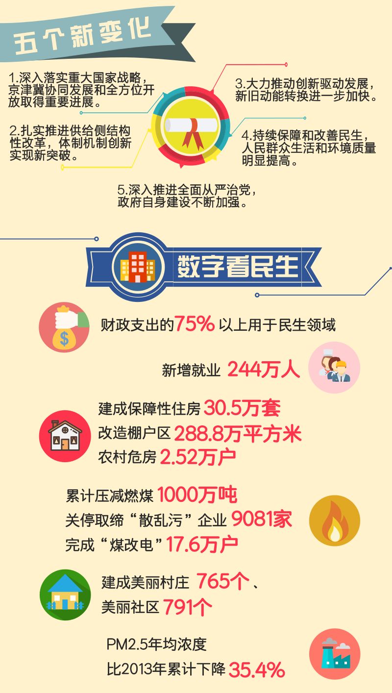 【一图读懂 2018年天津《政府工作报告》