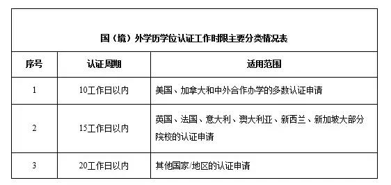 留学回国后:如何进行学历学位认证?