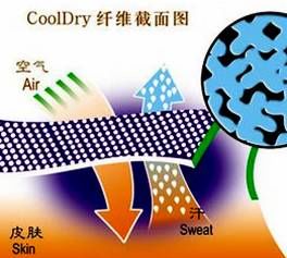 芯吸的原理_2 、织物结构设计:充分发挥材料的吸湿速干特性,结合使用者的特定需求   3、染整(3)