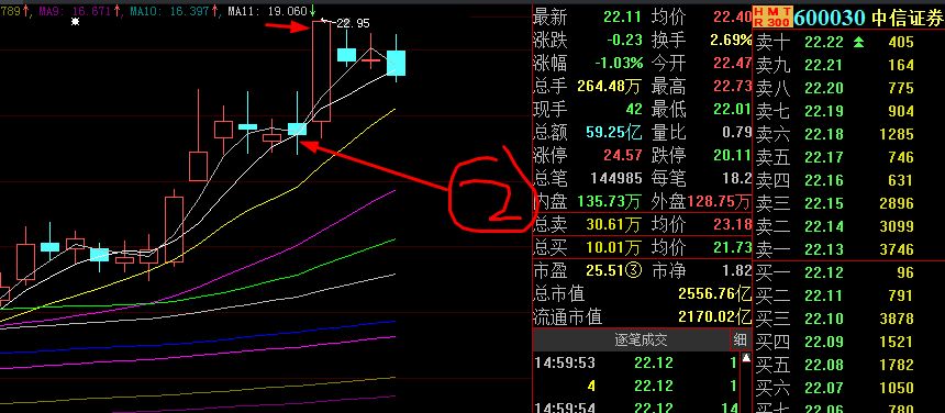 上周二买 600030(中信证券),周三运气好,拉了8%,收盘前卖出.两天,9%.