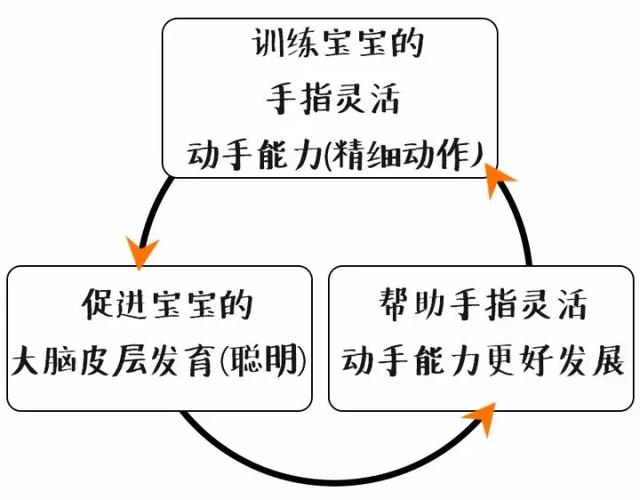 0-3精细动作发育的重点是什么呢?最重要的,就是让宝宝"玩"的痛快!