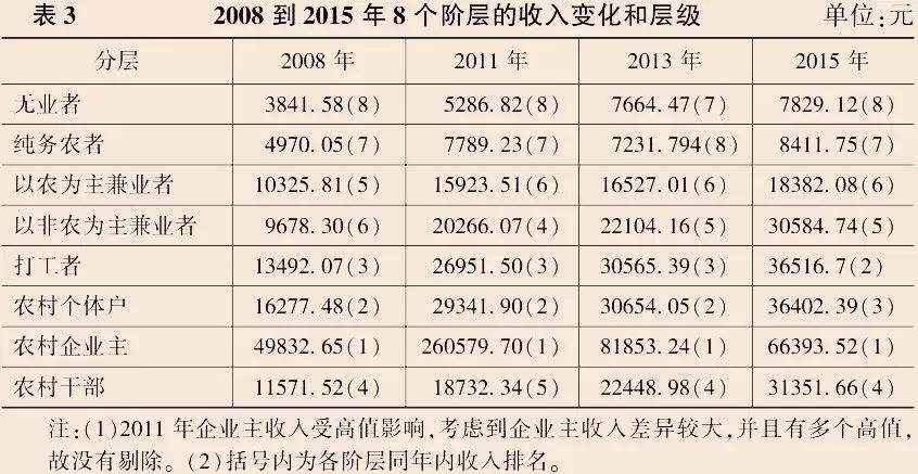 王春光,赵玉峰,王玉琪 | 当代中国农民社会分层的新动向