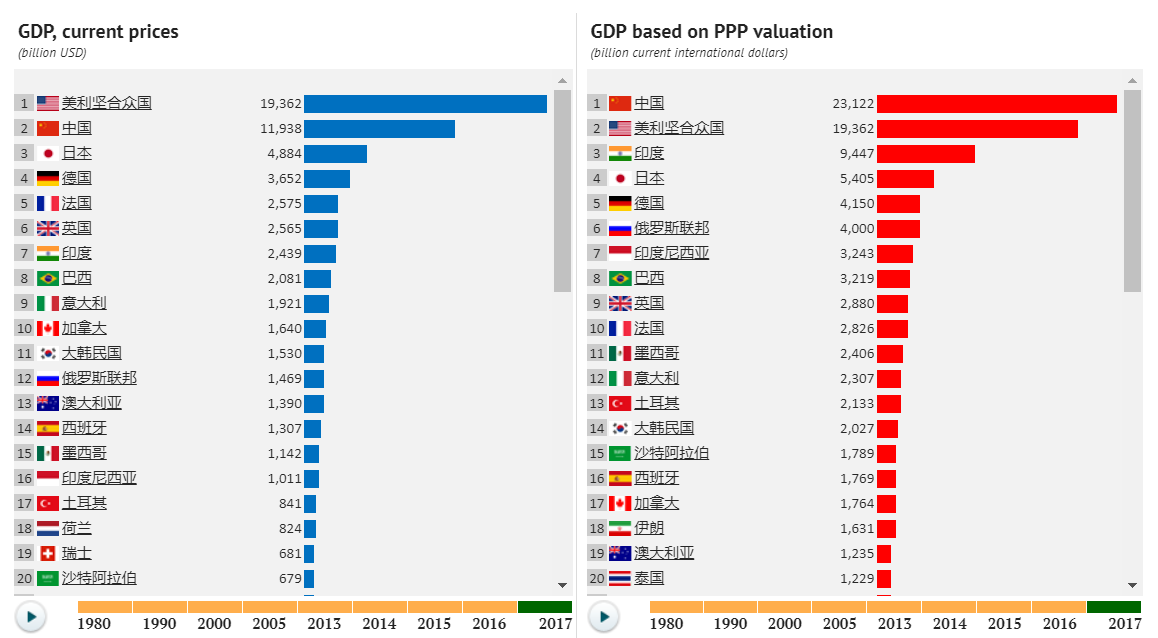 2017年世界gdp_到2050年,还有哪些国家将成为世界超级大国 除了美国,就是他(2)