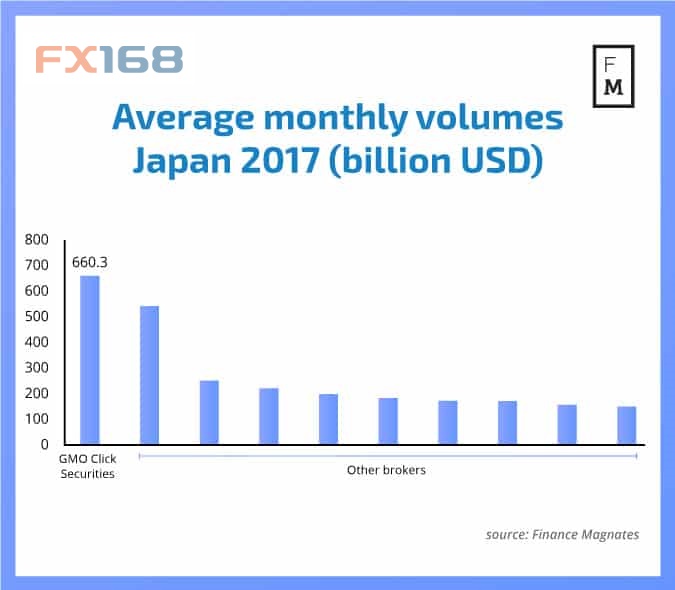 日本外汇交易市场保持强劲GMO仍勇夺第一