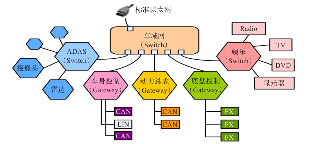 下一代汽车网络：车载以太网技术现状与发展(图2)