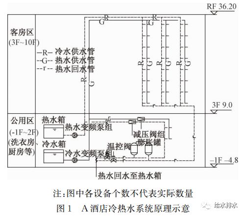 摘要 :以不同酒店实际项目为例,分析了酒店热水系统水温不稳定的原因