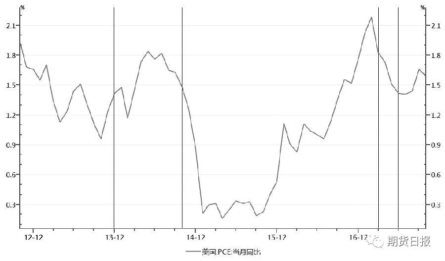 图为美国PCE物价指数