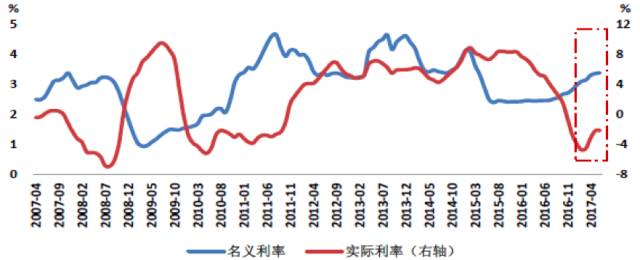 名义利率与实际利率的波动