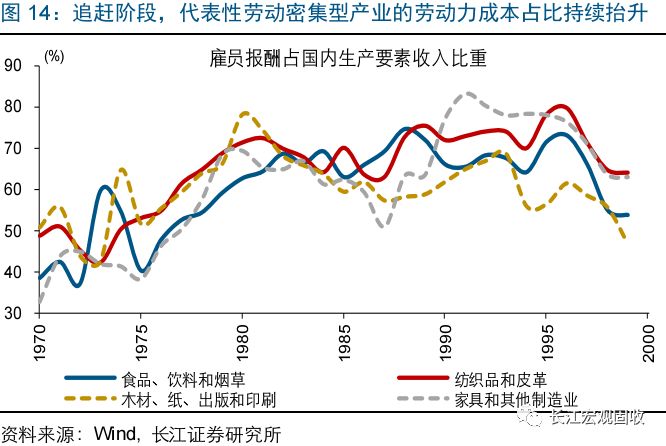 80年代中后期韩国面临转型压力,经济增长中枢回落,产业结构亟待转型