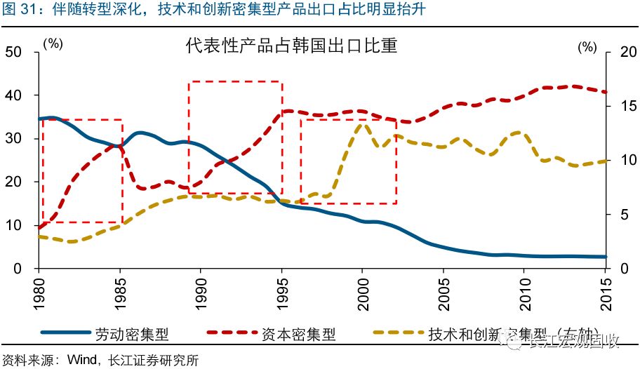 80年代中后期韩国面临转型压力,经济增长中枢回落,产业结构亟待转型