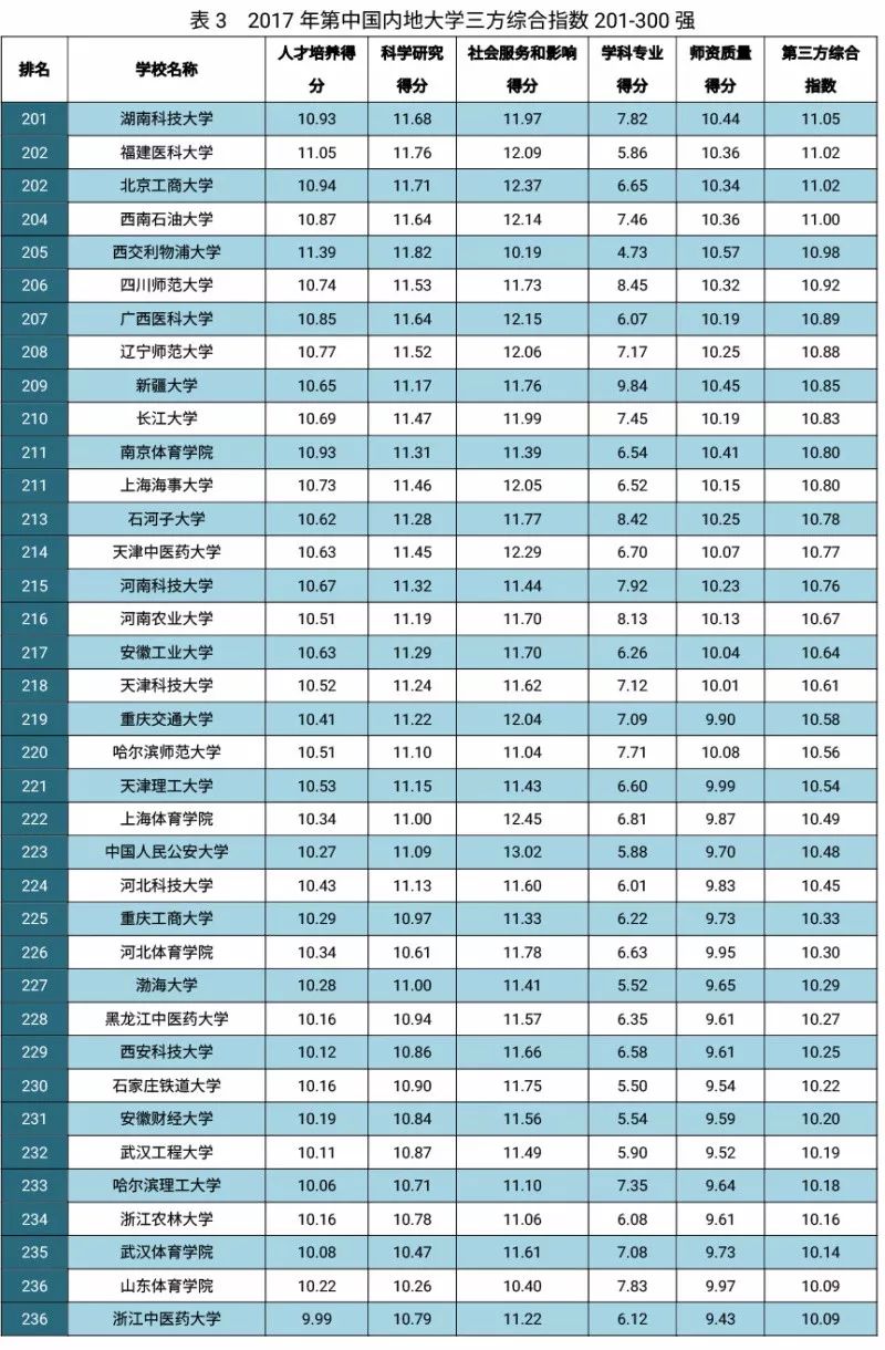 最新出炉 中国内地大学综合研究排行榜,2018艺考报考必看 