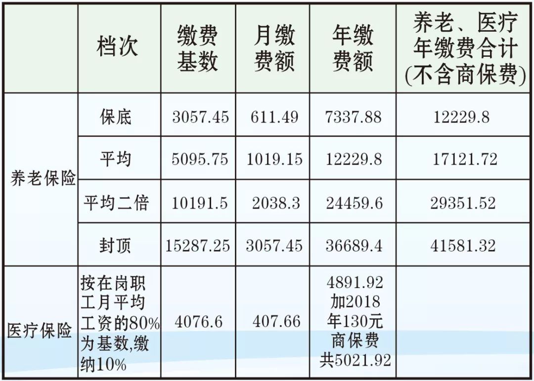 郑州2018最新社保资料大全,事关缴费,报销等细节!