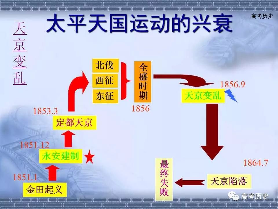 【课件】近代史:近代中国的反侵略求民主革命之《太平天国运动》