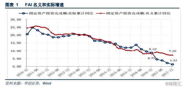 如何应对固投数据的失真？