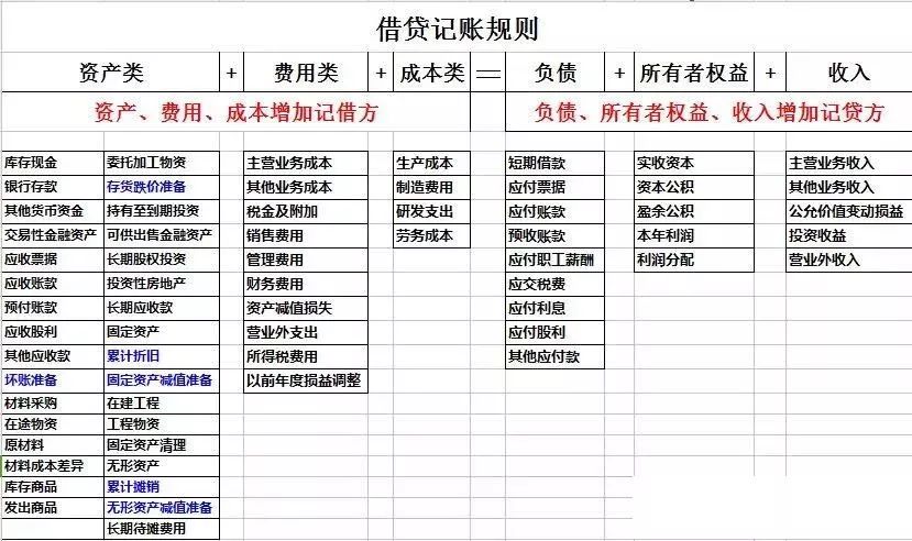 【每日一练】2018初级会计实务考点 经典例题:借贷